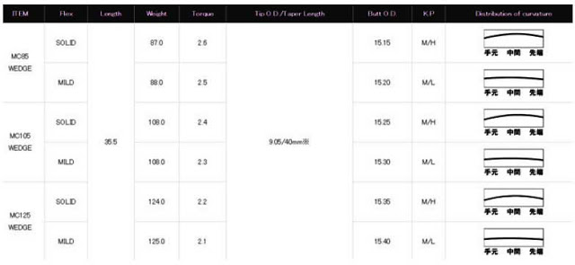 Fujikura_Mci_Wedge_Spec